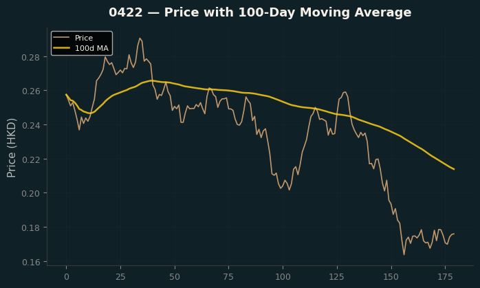 Price and 100d MA