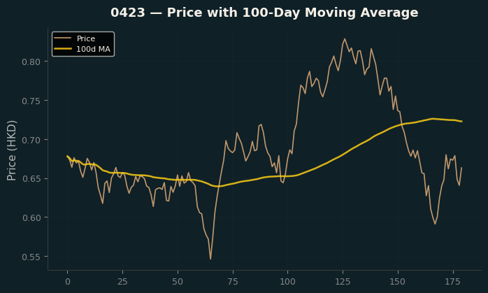 Price and 100d MA