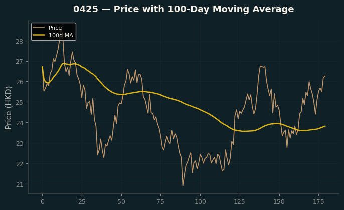 Price and 100d MA