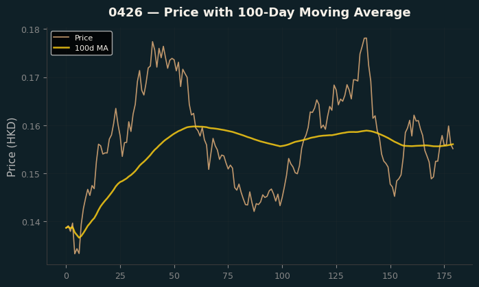 Price and 100d MA