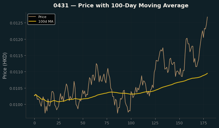 Price and 100d MA