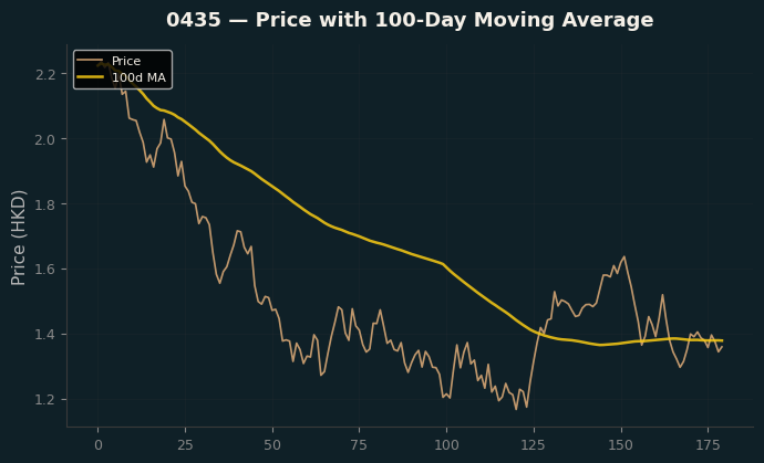 Price and 100d MA