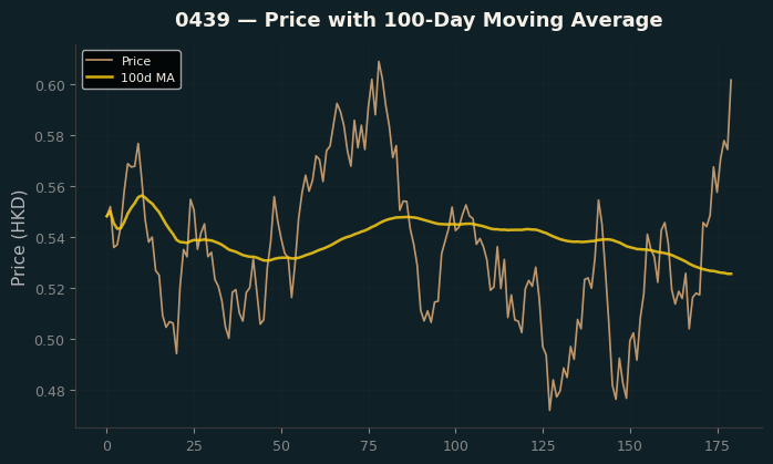 Price and 100d MA