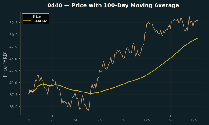 Price and 100d MA