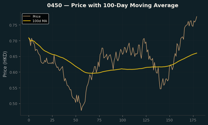 Price and 100d MA