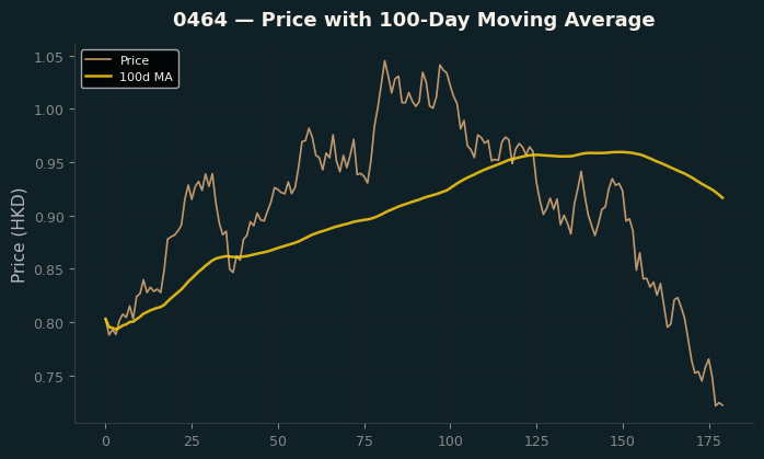 Price and 100d MA