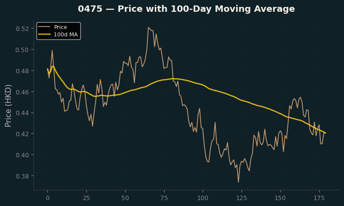 Price and 100d MA
