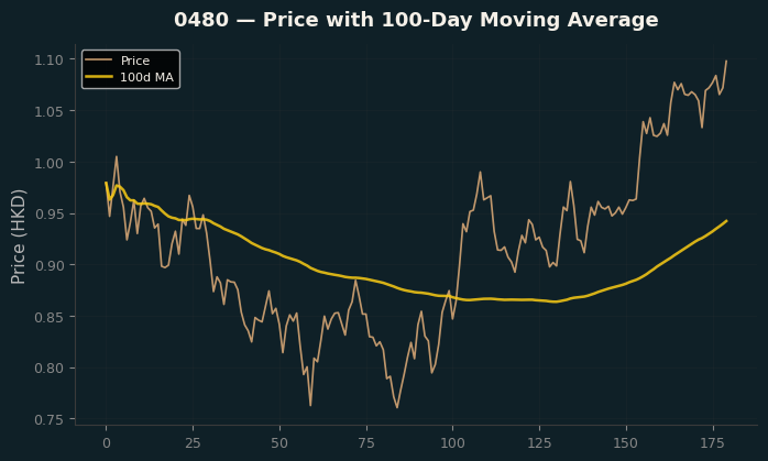 Price and 100d MA