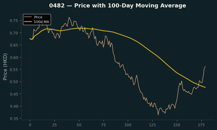 Price and 100d MA
