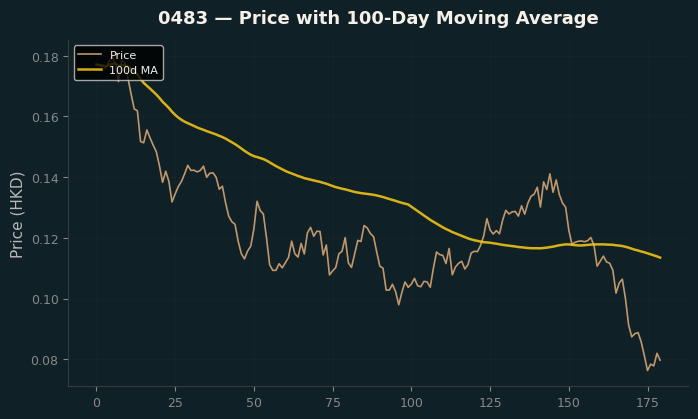 Price and 100d MA
