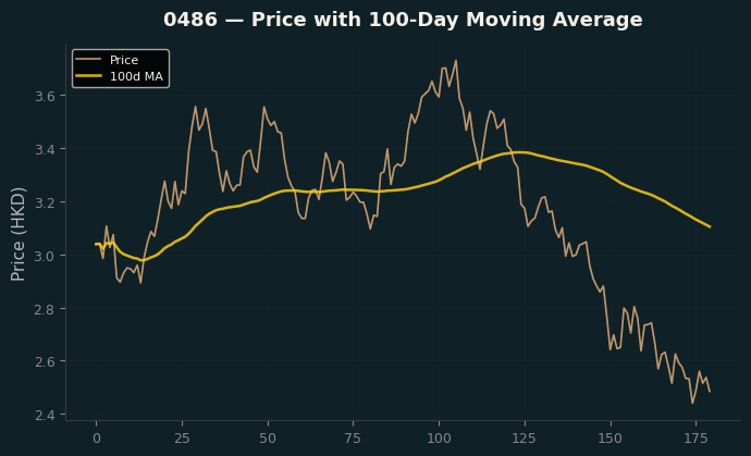 Price and 100d MA