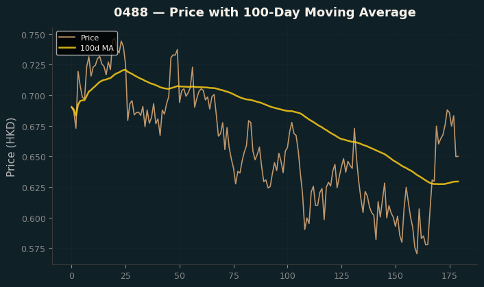 Price and 100d MA