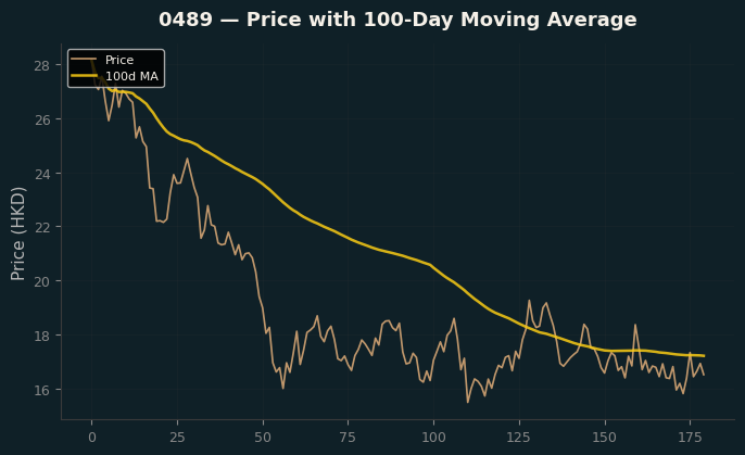 Price and 100d MA