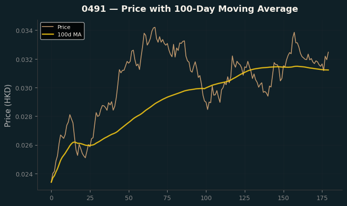 Price and 100d MA