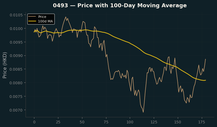 Price and 100d MA