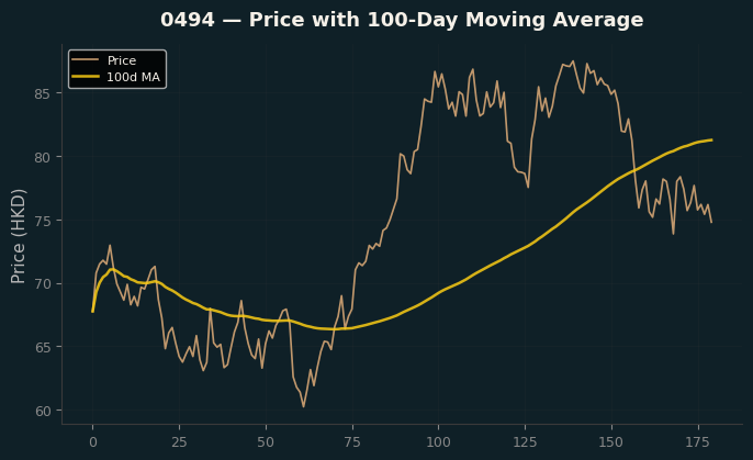 Price and 100d MA