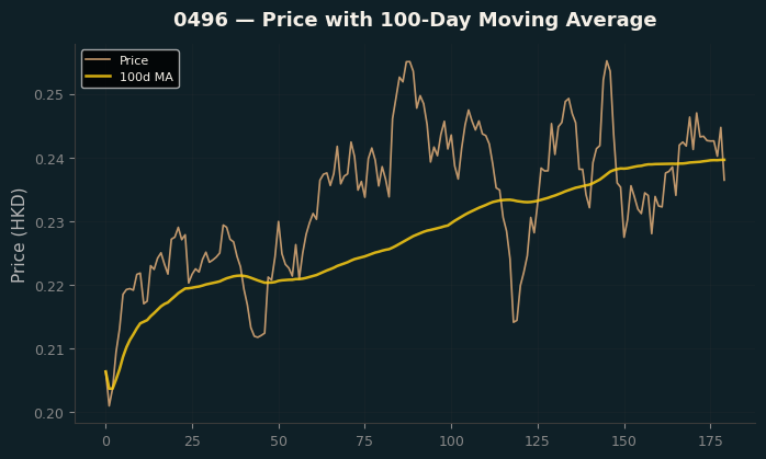Price and 100d MA