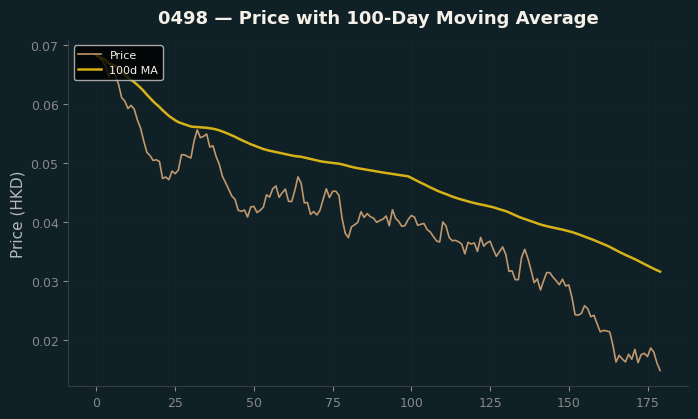 Price and 100d MA