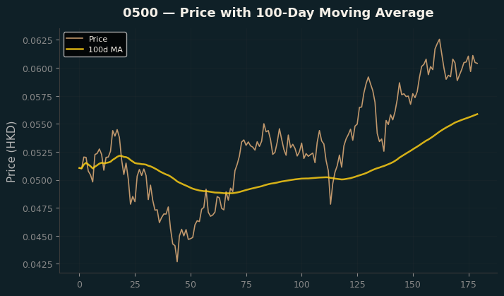 Price and 100d MA
