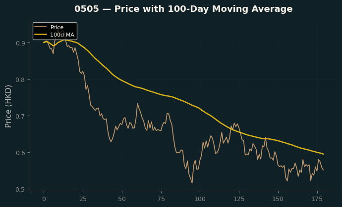 Price and 100d MA