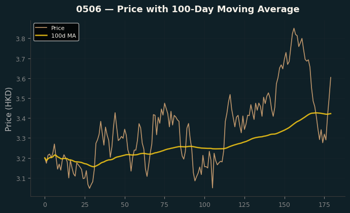 Price and 100d MA