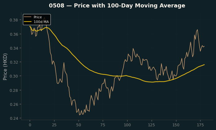 Price and 100d MA