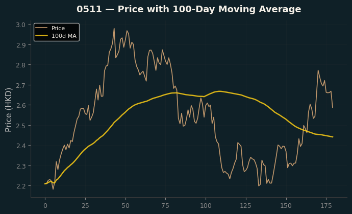 Price and 100d MA