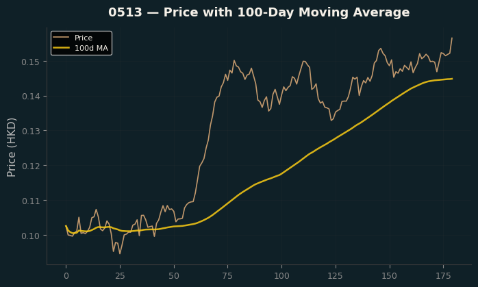 Price and 100d MA