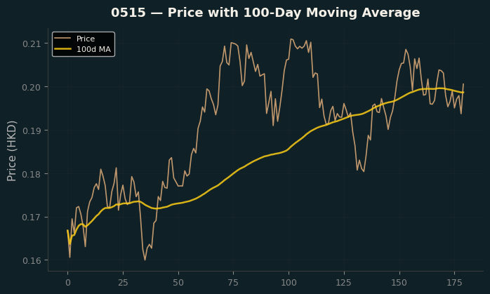 Price and 100d MA