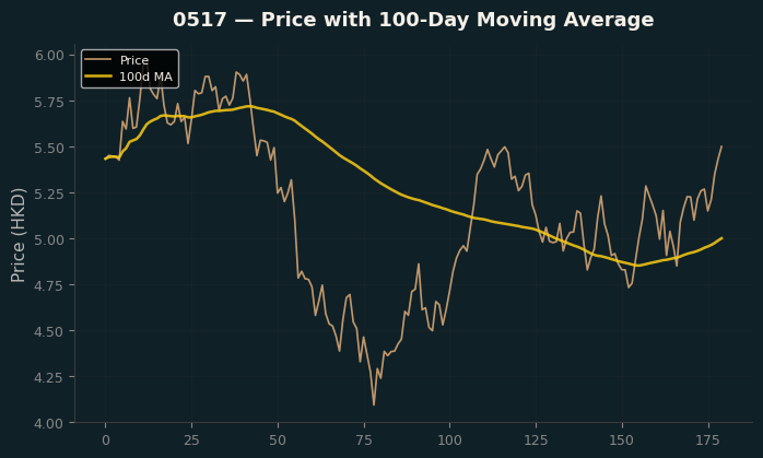 Price and 100d MA
