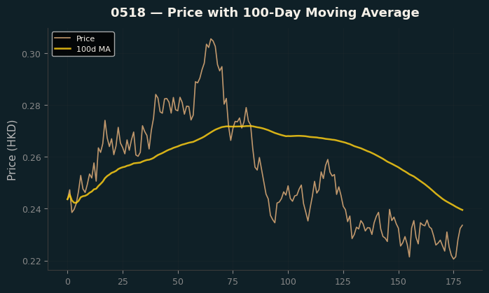 Price and 100d MA