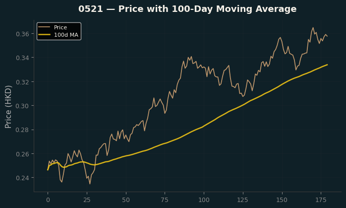 Price and 100d MA
