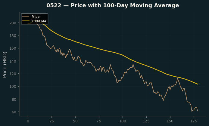 Price and 100d MA