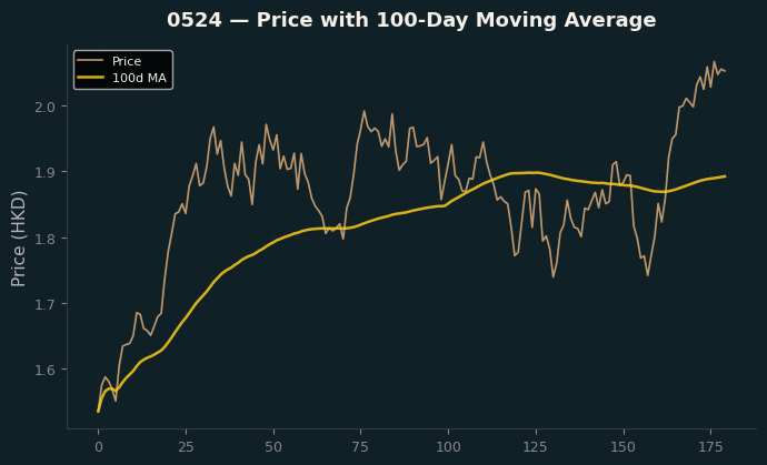 Price and 100d MA