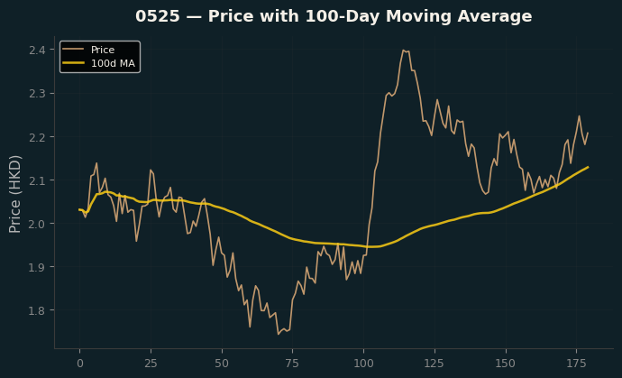 Price and 100d MA