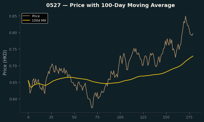 Price and 100d MA