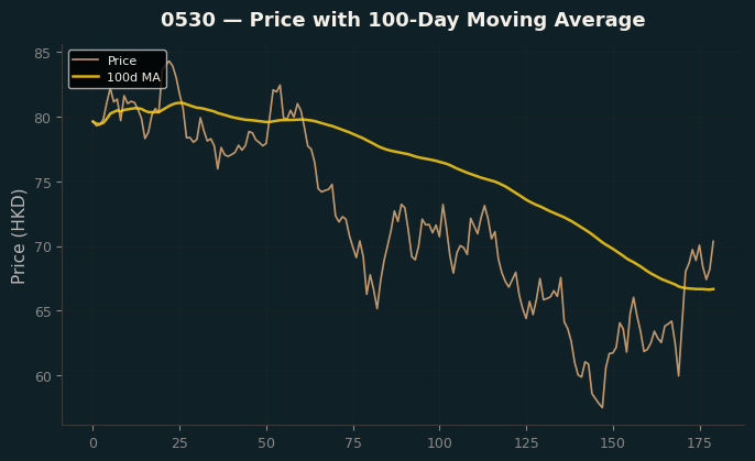 Price and 100d MA
