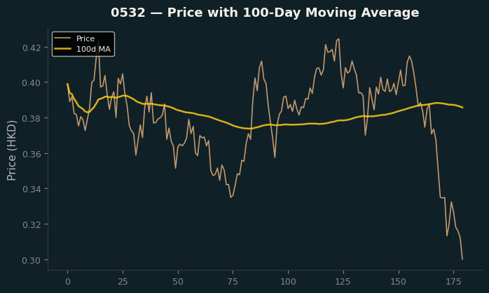 Price and 100d MA