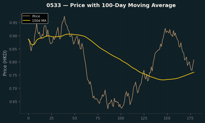 Price and 100d MA