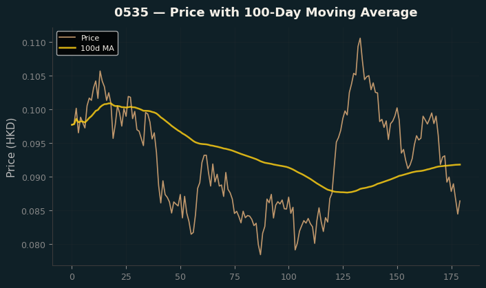Price and 100d MA