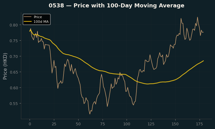 Price and 100d MA