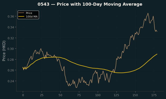Price and 100d MA