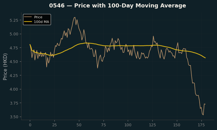 Price and 100d MA
