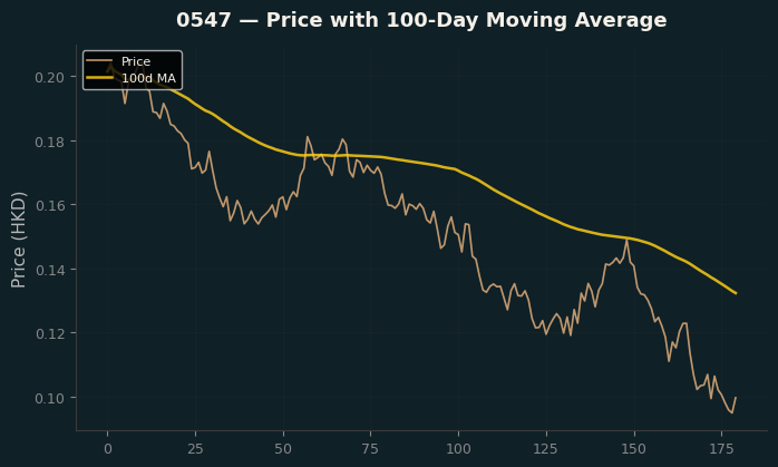 Price and 100d MA