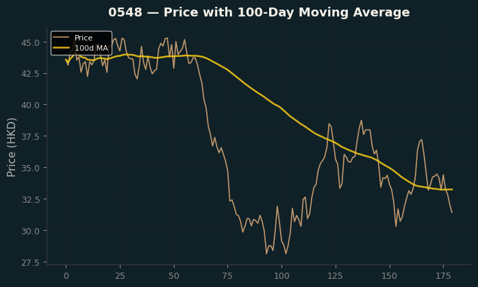 Price and 100d MA
