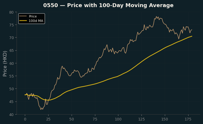 Price and 100d MA