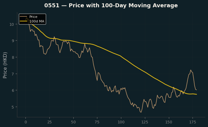 Price and 100d MA