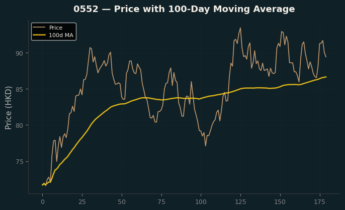 Price and 100d MA
