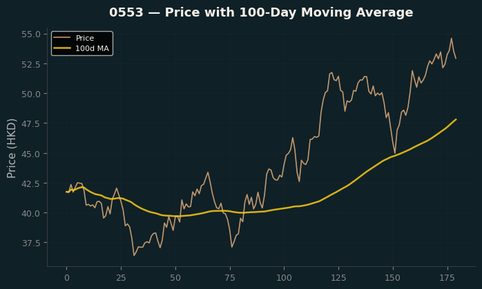 Price and 100d MA
