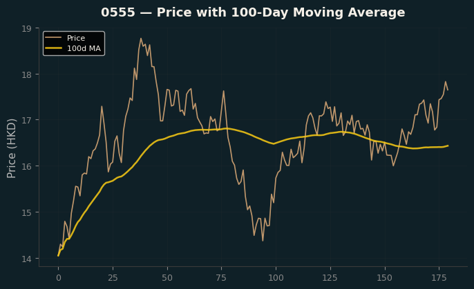 Price and 100d MA